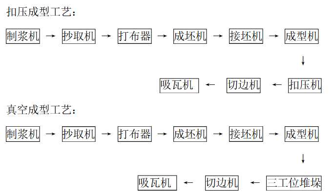 石棉瓦生產線工藝流程圖